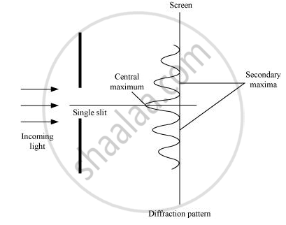 State Huygenss Principle Show With The Help Of A Suitable Diagram