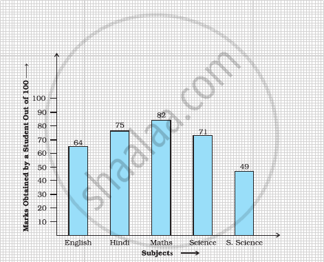 Study The Bar Graph Given Below And Answer The Questions That Follow