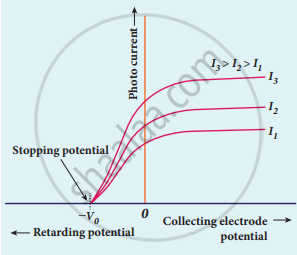 Explain The Effect Of Potential Difference On Photoelectric Current