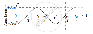 Show Variation of Displacement, Velocity and Acceleration with Phase ...