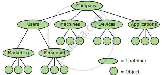 Discuss On Various Database Models Available In DBMS. - Computer ...