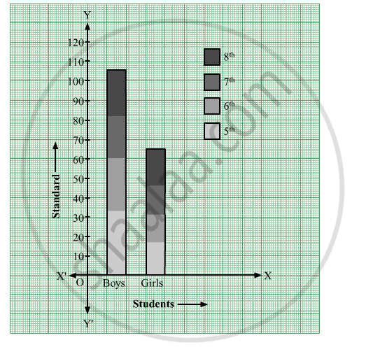 The Number of Boys and Girls, in Std 5 to Std 8 in a Z.P. School is ...