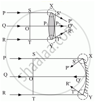 Use Huygens’ Geometrical Construction to Show the Behavior of a Plane ...