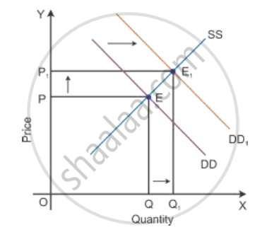 A Market for a Good is in Equilibrium. the Demand for the Good ...