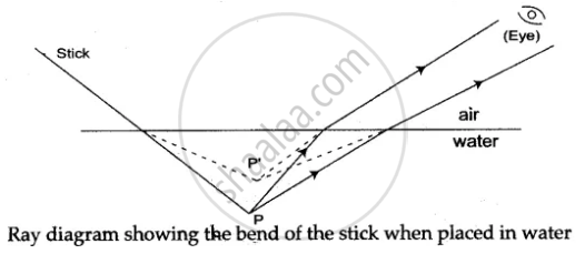 A Stick Partly Immersed in Water Appears to Be Bent. Draw a Ray Diagram ...