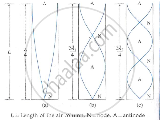 Show that Only Odd Harmonics Are Present as Overtones in the Case of an ...