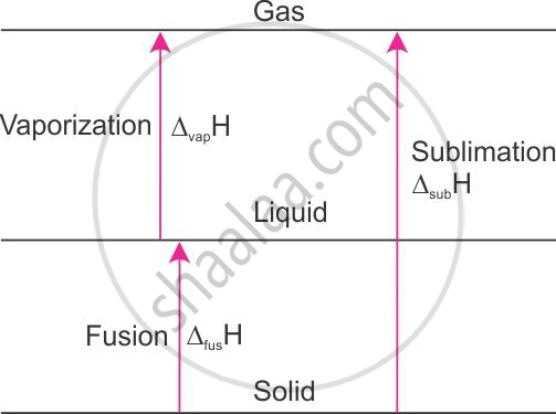 heat of sublimation