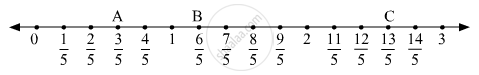 represent each of the following fraction on the number line 3 5