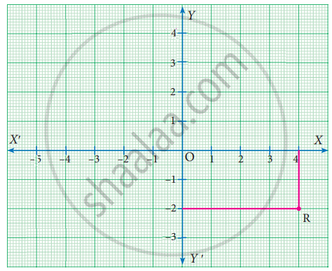 Write down the abscissa and ordinate of the following. R - Mathematics ...