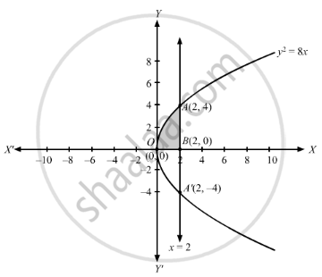 The Area Bounded by the Parabola Y2 = 8x, the X-axis and the ...