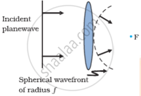 Define a Wavefront. Using 'Huygens' Principle, Draw the Shape of a ...