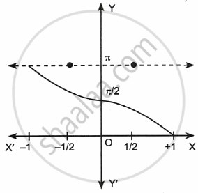 graph of principal branch of cos inverse x