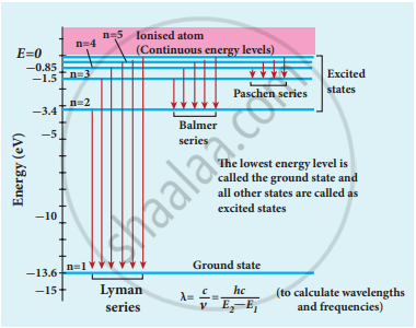 Discuss the spectral series of hydrogen atom. - Physics | Shaalaa.com