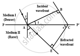 Using Huygens’s construction of secondary wavelets draw a diagram ...