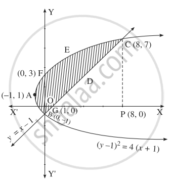 Solve The Following Find The Area Of The Region Bounded By The Curve Y 1 2 4 X 1 And The Line Y X 1 Mathematics And Statistics Shaalaa Com