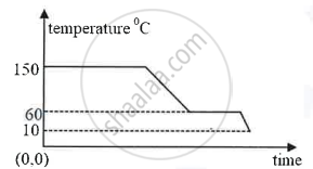 The diagram below shows a cooling curve for a substance: State the