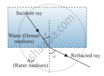 Draw a Labelled Ray Diagram to Show How a Ray of Light is Refracted ...