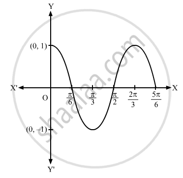 Sketch the Graph of the Following Trigonometric Functions: ψ(X) = Cos ...