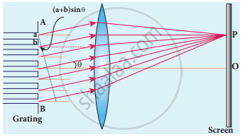 Discuss The Diffraction At A Grating And Obtain The Condition For The ...