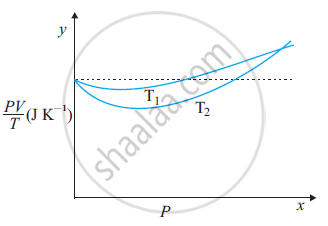 Choose the Correct Answer: the Graph of Pv Vs P for a Gas is ...