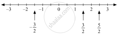 how to draw 3 √ 2 on number line