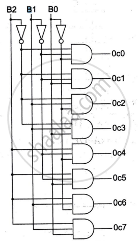 Draw the logic circuit for 3:8 decoder (Octal decoder). Which ...