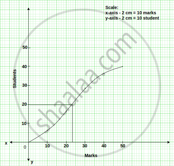 Use graph paper for this question, take 2 cm = 10 marks along one axis ...