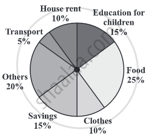 Interpretation of Pie Diagram | Shaalaa.com