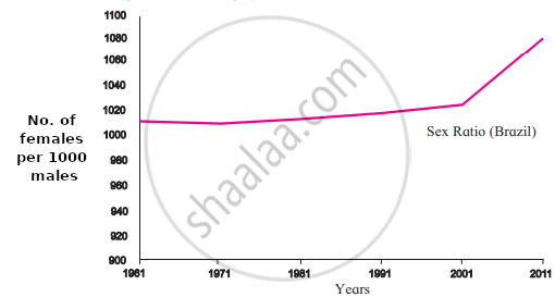 Observe The Following Graph And Answer The Questions Given Below What