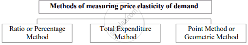 Explain The Total Expenditure Method And Geometric Method Of Measuring Price Elasticity Of