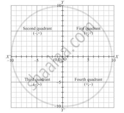 The Abscissa of a Point is Positive in the - Mathematics | Shaalaa.com