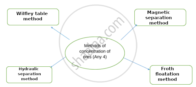 complete-flow-chart-given-below-methods-of-concentration-of-or