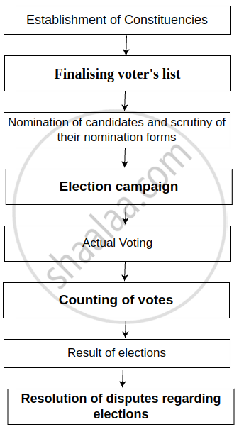 Complete the following concept map: Process of Elections - History and ...