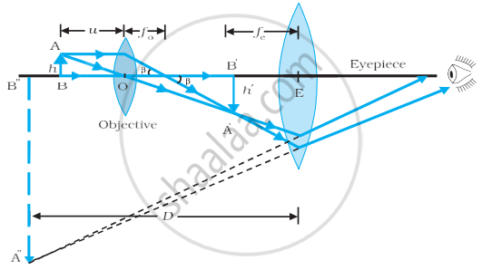 Draw a ray diagram of compound microscope for the final image formed at ...