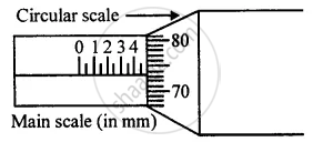 Figure shows a screw gauge in which circular scale has 100 divisions ...