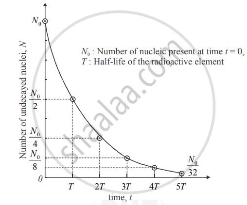 state-the-law-of-radioactive-decay-hence-derive-the-relation-n-noe