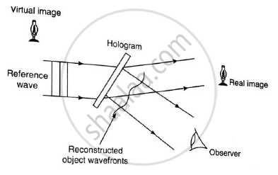 Explain the construction and reconstruction of hologram with neat ...