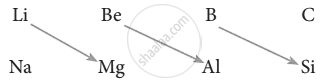 Explain the diagonal relationship. - Chemistry | Shaalaa.com